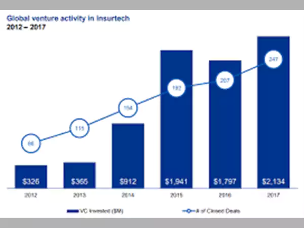 growth chart of Clark Insurtech