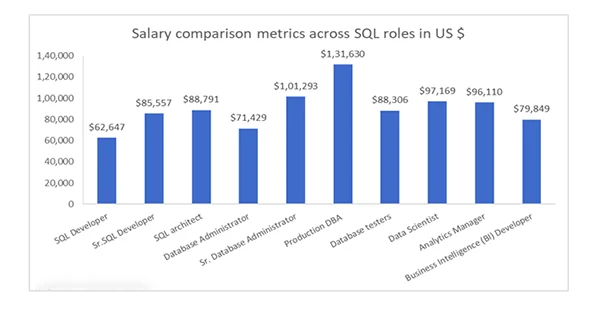 Salary Comparison Metrics Across SQL Roles in the U.S.