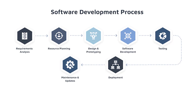 Software Development Process cycle.